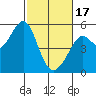 Oakland, Matson Wharf tide chart for Saturday, February 17, 2024