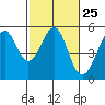 Oakland, Matson Wharf tide chart for Sunday, February 25, 2024
