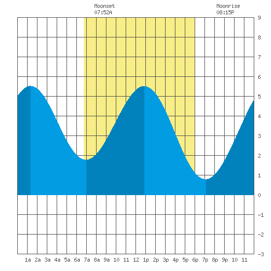 Oakland, Matson Wharf tide chart for Monday, February 26, 2024