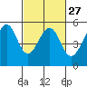 Oakland, Matson Wharf tide chart for Tuesday, February 27, 2024