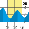 Oakland, Matson Wharf tide chart for Wednesday, February 28, 2024