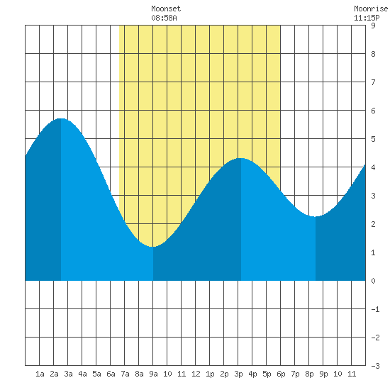 Oakland, Matson Wharf tide chart for Thursday, February 29, 2024