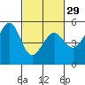 Oakland, Matson Wharf tide chart for Thursday, February 29, 2024