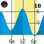 Oakland, Matson Wharf tide chart for Sunday, March 10, 2024