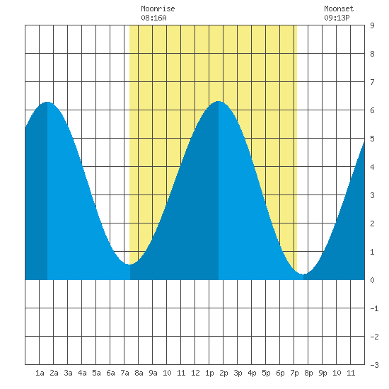 Oakland, Matson Wharf tide chart for Monday, March 11, 2024