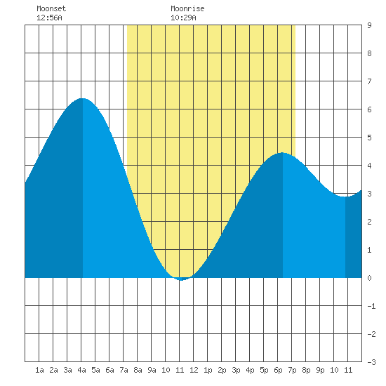 Oakland, Matson Wharf tide chart for Friday, March 15, 2024