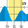 Oakland, Matson Wharf tide chart for Friday, March 15, 2024