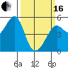 Oakland, Matson Wharf tide chart for Saturday, March 16, 2024