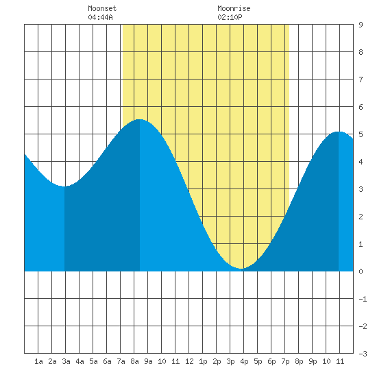 Oakland, Matson Wharf tide chart for Tuesday, March 19, 2024