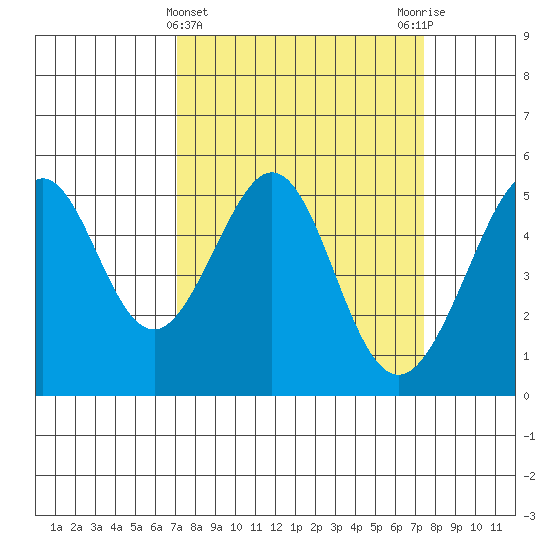 Oakland, Matson Wharf tide chart for Saturday, March 23, 2024
