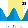 Oakland, Matson Wharf tide chart for Saturday, March 23, 2024