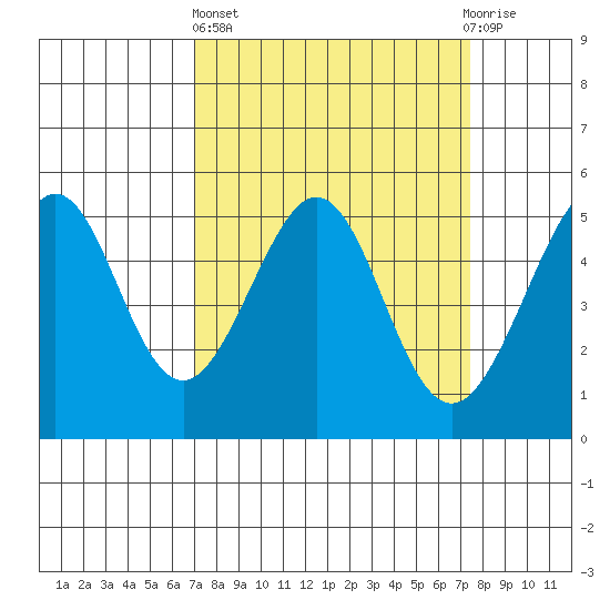 Oakland, Matson Wharf tide chart for Sunday, March 24, 2024