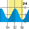 Oakland, Matson Wharf tide chart for Sunday, March 24, 2024
