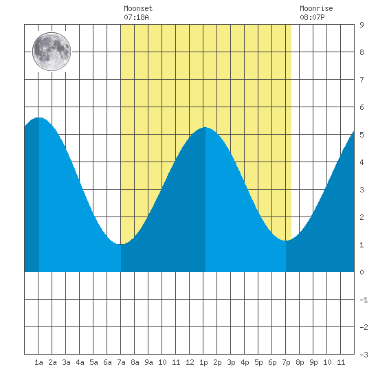 Oakland, Matson Wharf tide chart for Monday, March 25, 2024