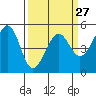 Oakland, Matson Wharf tide chart for Wednesday, March 27, 2024