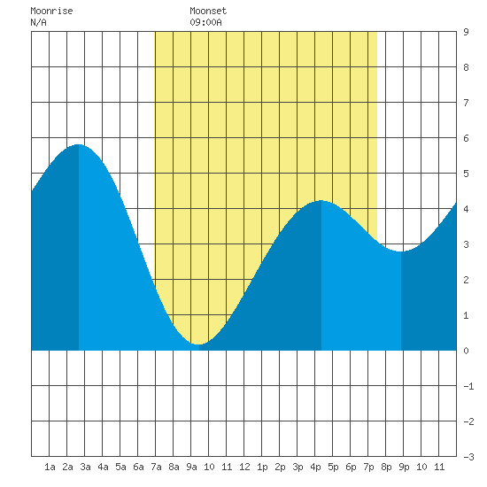 Oakland, Matson Wharf tide chart for Friday, March 29, 2024