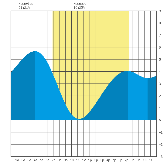 Oakland, Matson Wharf tide chart for Sunday, March 31, 2024