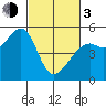 Oakland, Matson Wharf tide chart for Sunday, March 3, 2024