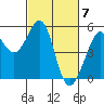 Oakland, Matson Wharf tide chart for Thursday, March 7, 2024