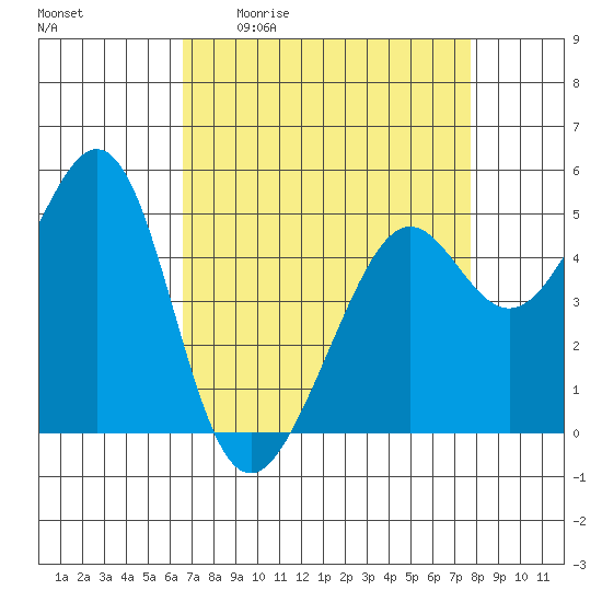 Oakland, Matson Wharf tide chart for Friday, April 12, 2024