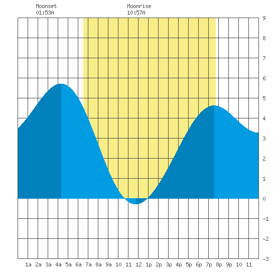 Oakland, Matson Wharf tide chart for Sunday, April 14, 2024
