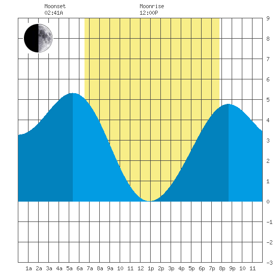 Oakland, Matson Wharf tide chart for Monday, April 15, 2024
