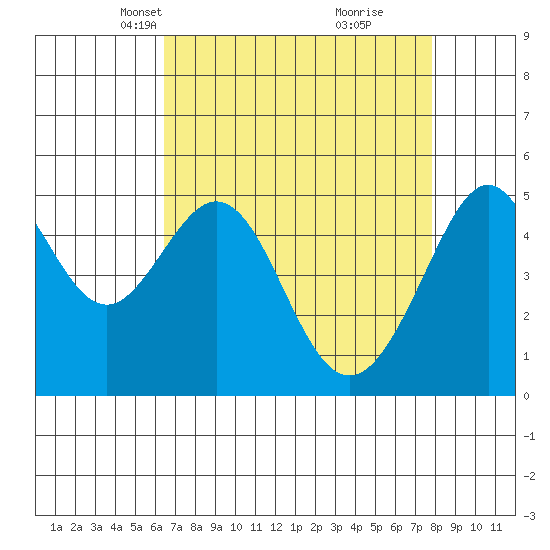 Oakland, Matson Wharf tide chart for Thursday, April 18, 2024