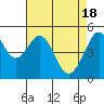 Oakland, Matson Wharf tide chart for Thursday, April 18, 2024