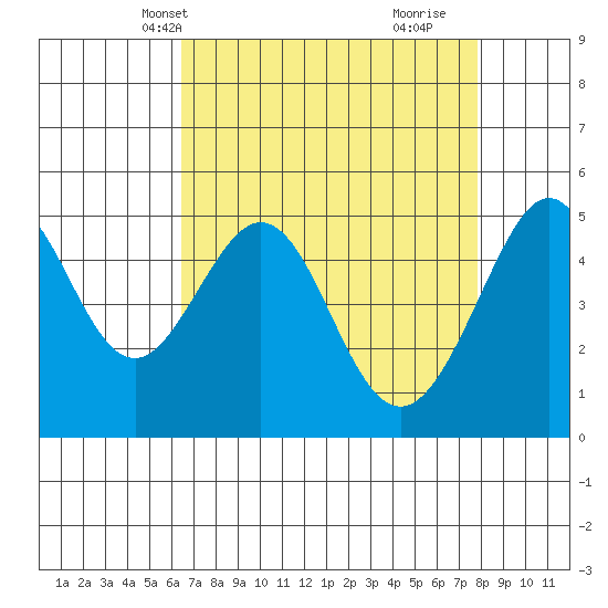Oakland, Matson Wharf tide chart for Friday, April 19, 2024