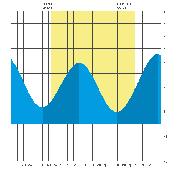 Oakland, Matson Wharf tide chart for Saturday, April 20, 2024