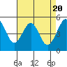 Oakland, Matson Wharf tide chart for Saturday, April 20, 2024