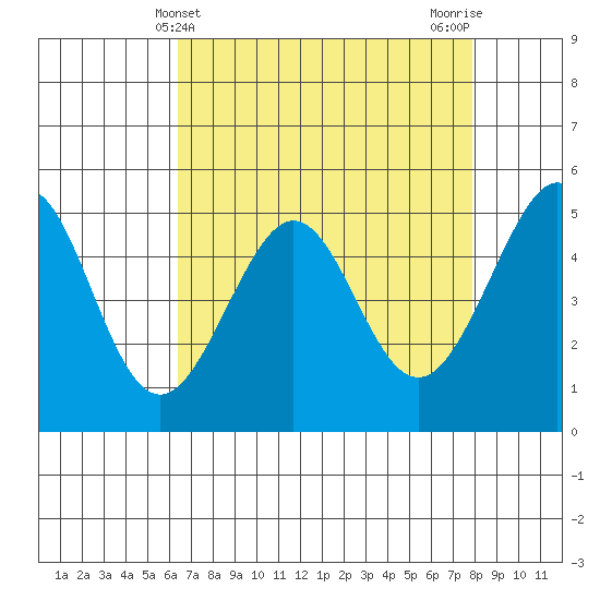 Oakland, Matson Wharf tide chart for Sunday, April 21, 2024