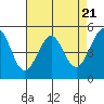 Oakland, Matson Wharf tide chart for Sunday, April 21, 2024