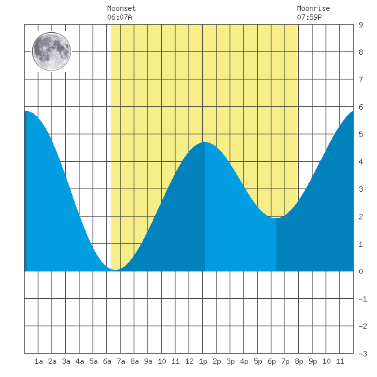 Oakland, Matson Wharf tide chart for Tuesday, April 23, 2024