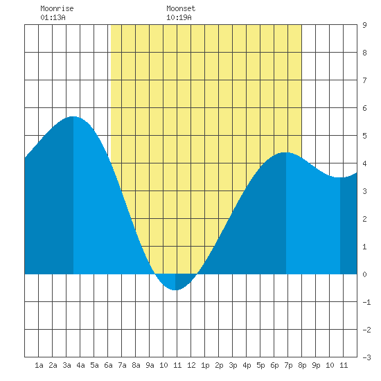 Oakland, Matson Wharf tide chart for Monday, April 29, 2024