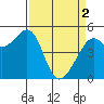 Oakland, Matson Wharf tide chart for Tuesday, April 2, 2024