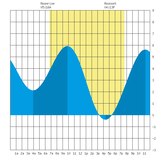 Oakland, Matson Wharf tide chart for Friday, April 5, 2024