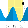 Oakland, Matson Wharf tide chart for Saturday, April 6, 2024