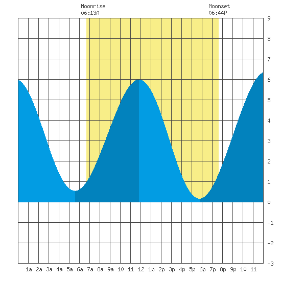 Oakland, Matson Wharf tide chart for Sunday, April 7, 2024