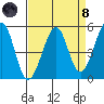 Oakland, Matson Wharf tide chart for Monday, April 8, 2024