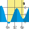 Oakland, Matson Wharf tide chart for Tuesday, April 9, 2024