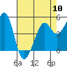 Oakland, Matson Wharf tide chart for Friday, May 10, 2024