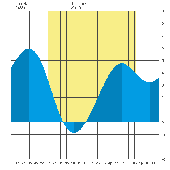 Oakland, Matson Wharf tide chart for Sunday, May 12, 2024
