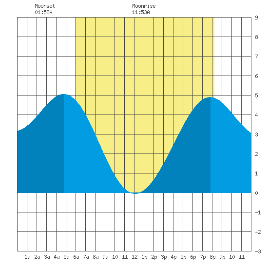 Oakland, Matson Wharf tide chart for Tuesday, May 14, 2024