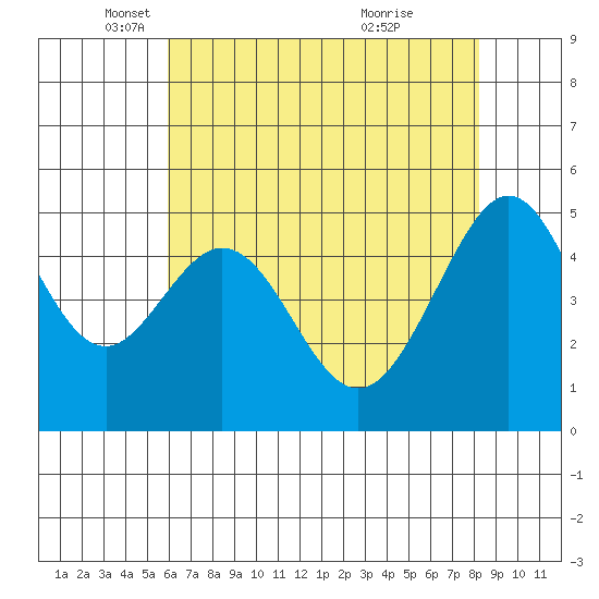 Oakland, Matson Wharf tide chart for Friday, May 17, 2024