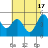Oakland, Matson Wharf tide chart for Friday, May 17, 2024