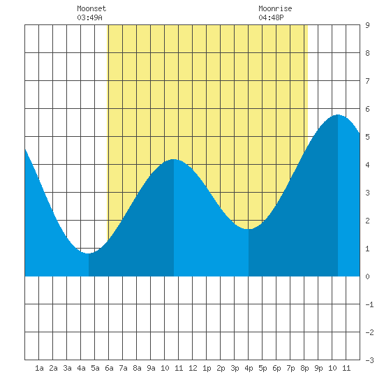 Oakland, Matson Wharf tide chart for Sunday, May 19, 2024