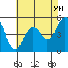 Oakland, Matson Wharf tide chart for Monday, May 20, 2024