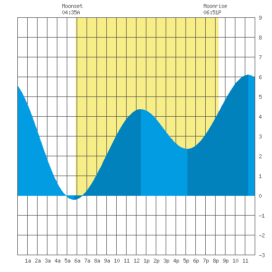 Oakland, Matson Wharf tide chart for Tuesday, May 21, 2024