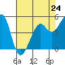 Oakland, Matson Wharf tide chart for Friday, May 24, 2024